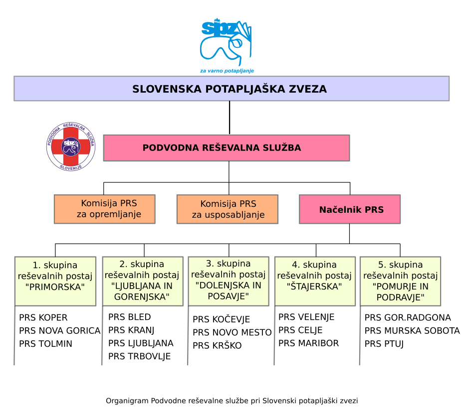 Organigram PRS (stanje 2017)